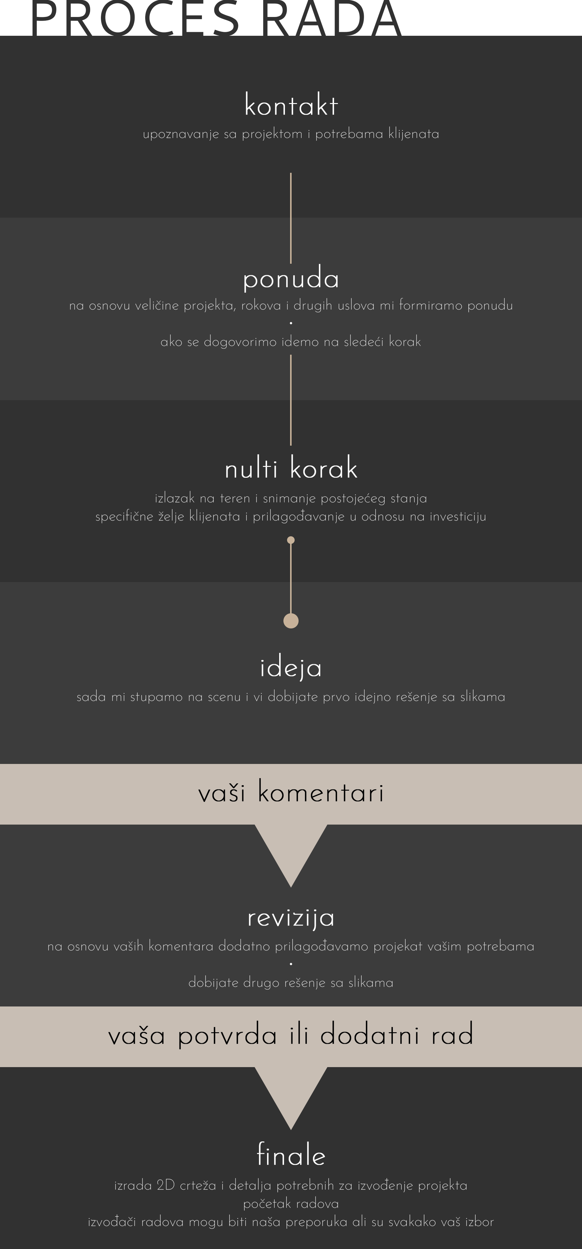 artemidadesign proces rada